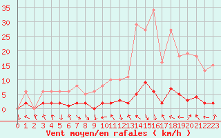 Courbe de la force du vent pour Le Vigan (30)