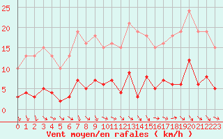 Courbe de la force du vent pour Bulson (08)