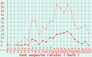 Courbe de la force du vent pour Sain-Bel (69)