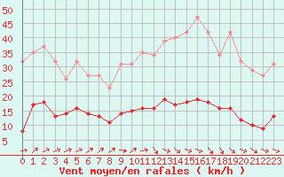 Courbe de la force du vent pour Trelly (50)