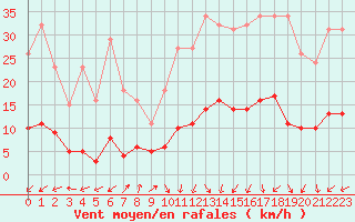 Courbe de la force du vent pour Saint-Julien-en-Quint (26)