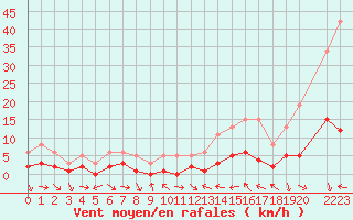 Courbe de la force du vent pour Malbosc (07)