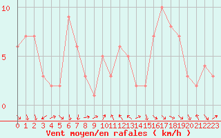 Courbe de la force du vent pour Orschwiller (67)