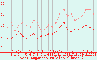 Courbe de la force du vent pour Tours (37)