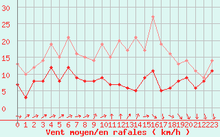 Courbe de la force du vent pour Angoulme - Brie Champniers (16)