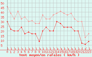 Courbe de la force du vent pour Istres (13)