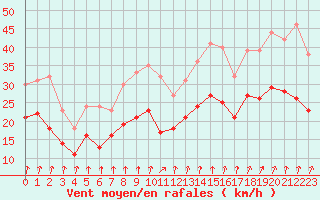Courbe de la force du vent pour Poitiers (86)