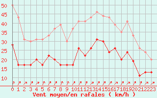 Courbe de la force du vent pour Lanvoc (29)