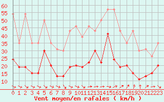 Courbe de la force du vent pour La Rochelle - Le Bout Blanc (17)
