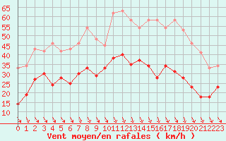 Courbe de la force du vent pour Le Puy - Loudes (43)