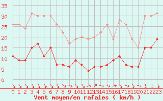 Courbe de la force du vent pour Paris - Montsouris (75)