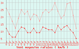 Courbe de la force du vent pour Le Bourget (93)