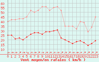 Courbe de la force du vent pour Neuville-de-Poitou (86)