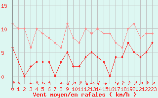 Courbe de la force du vent pour Lons-le-Saunier (39)