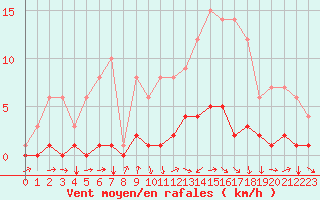 Courbe de la force du vent pour Fains-Veel (55)