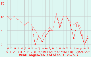 Courbe de la force du vent pour Plussin (42)