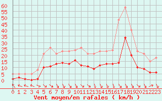 Courbe de la force du vent pour Castres-Nord (81)