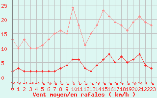 Courbe de la force du vent pour Le Mesnil-Esnard (76)