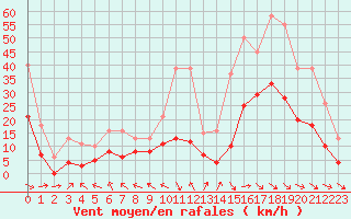 Courbe de la force du vent pour Mazres Le Massuet (09)