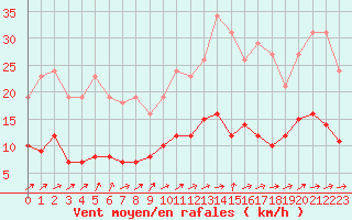 Courbe de la force du vent pour Cernay (86)