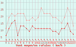 Courbe de la force du vent pour Brignogan (29)