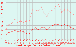 Courbe de la force du vent pour Six-Fours (83)