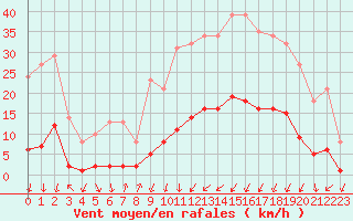 Courbe de la force du vent pour Gjilan (Kosovo)