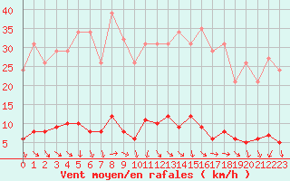 Courbe de la force du vent pour Le Mesnil-Esnard (76)