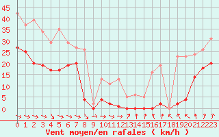 Courbe de la force du vent pour Bonnecombe - Les Salces (48)