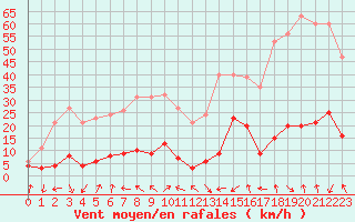 Courbe de la force du vent pour Lans-en-Vercors - Les Allires (38)