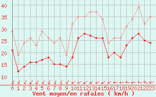 Courbe de la force du vent pour Gruissan (11)