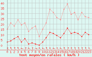 Courbe de la force du vent pour Recoubeau (26)
