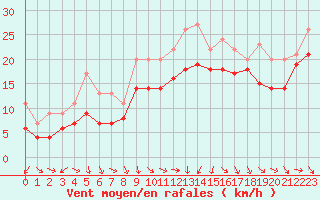 Courbe de la force du vent pour Plussin (42)