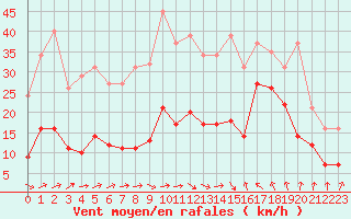 Courbe de la force du vent pour Gruissan (11)