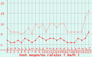 Courbe de la force du vent pour Engins (38)