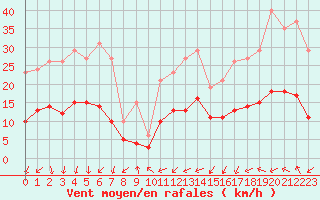 Courbe de la force du vent pour Saint-Nazaire-d