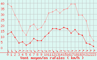 Courbe de la force du vent pour Marseille - Saint-Loup (13)