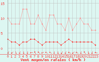 Courbe de la force du vent pour Saclas (91)