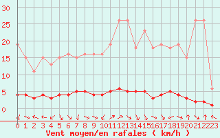Courbe de la force du vent pour Fameck (57)