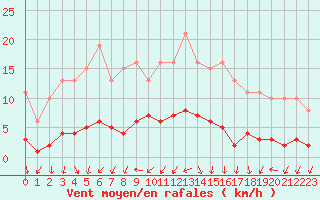 Courbe de la force du vent pour Courcouronnes (91)