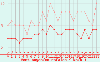 Courbe de la force du vent pour Lobbes (Be)