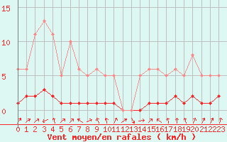 Courbe de la force du vent pour Challes-les-Eaux (73)