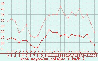 Courbe de la force du vent pour Trets (13)