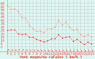 Courbe de la force du vent pour Mouilleron-le-Captif (85)