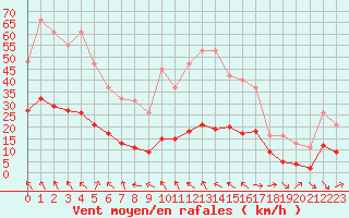 Courbe de la force du vent pour Castres-Nord (81)
