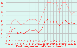 Courbe de la force du vent pour Aouste sur Sye (26)