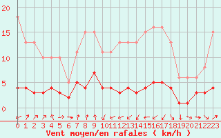Courbe de la force du vent pour Engins (38)