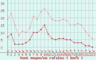 Courbe de la force du vent pour Narbonne-Ouest (11)