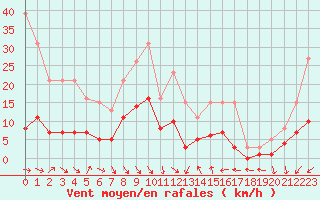 Courbe de la force du vent pour Pomrols (34)