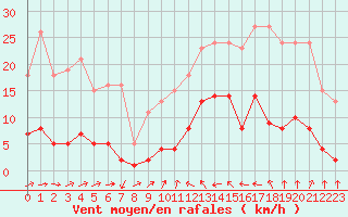 Courbe de la force du vent pour Agde (34)